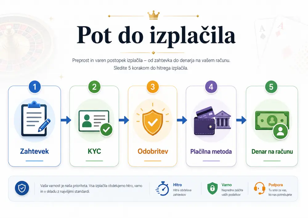 Kako dvigniti denar iz igralnice z hitrim izplačilom
