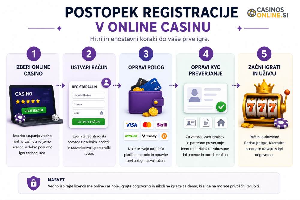 Kako se registrirati v online casinu