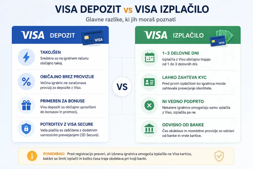Visa depozit vs Visa izplačilo