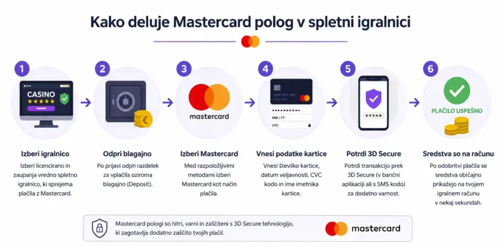 Kako deluje Mastercard polog v spletni igralnici