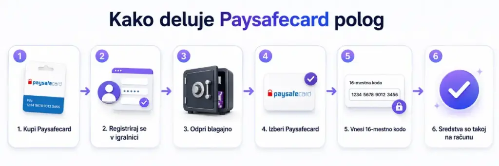 Kako deluje Paysafecard polog